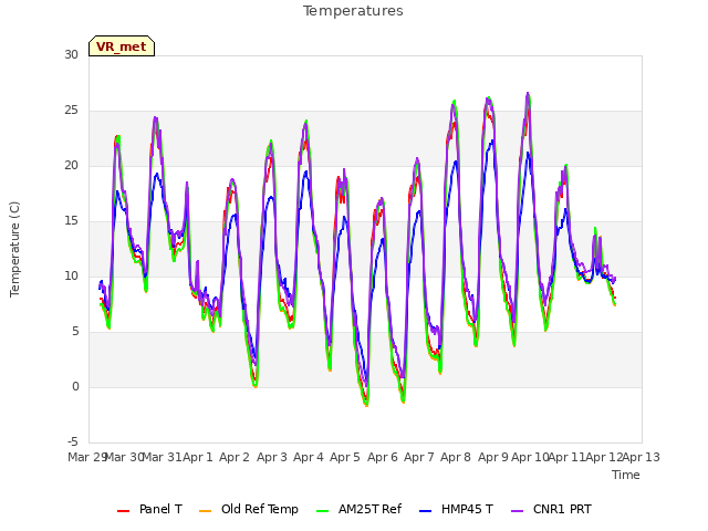 plot of Temperatures
