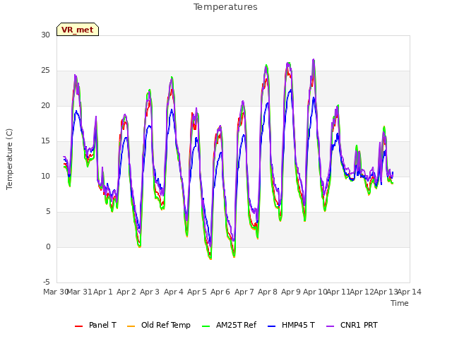 plot of Temperatures