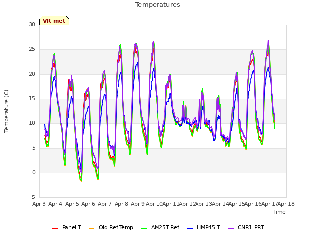 plot of Temperatures