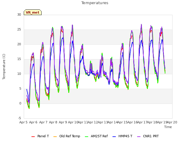 plot of Temperatures