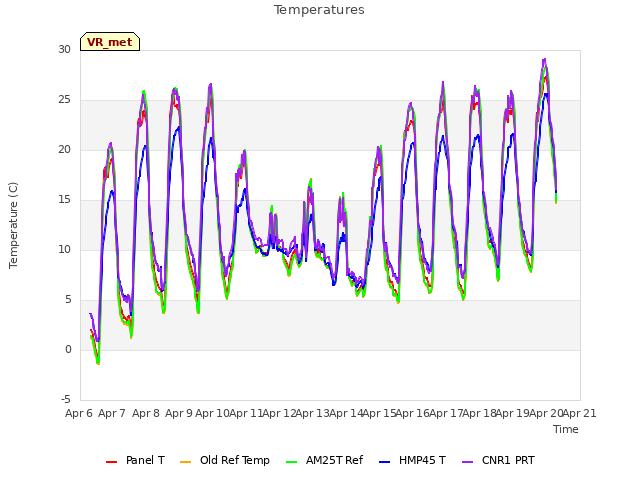 plot of Temperatures