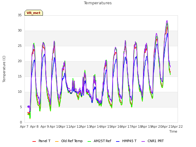 plot of Temperatures