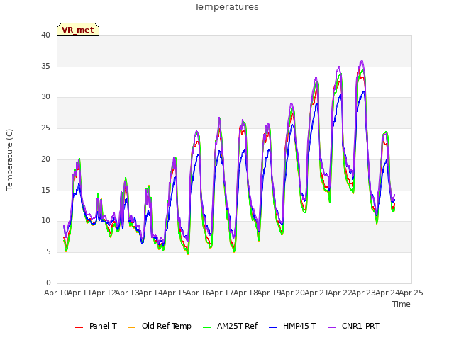 plot of Temperatures