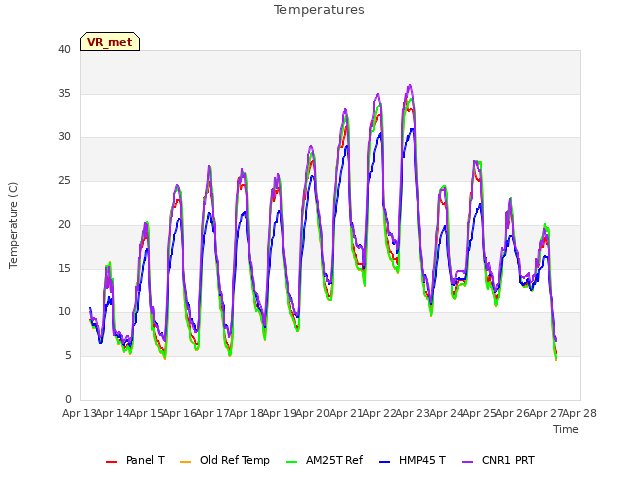 plot of Temperatures