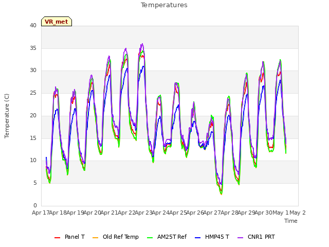 plot of Temperatures