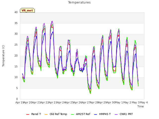 plot of Temperatures