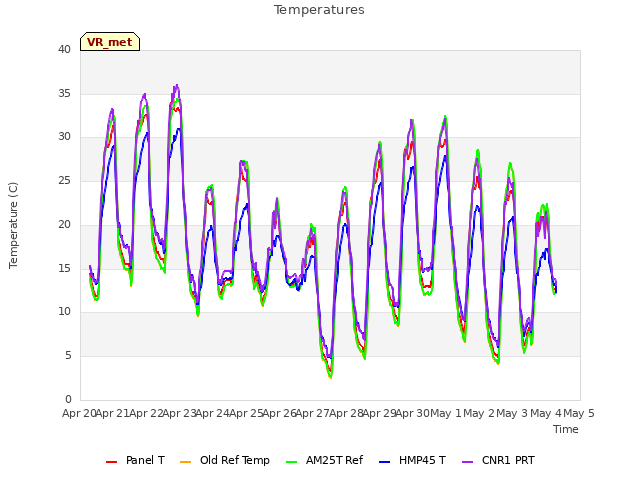 plot of Temperatures