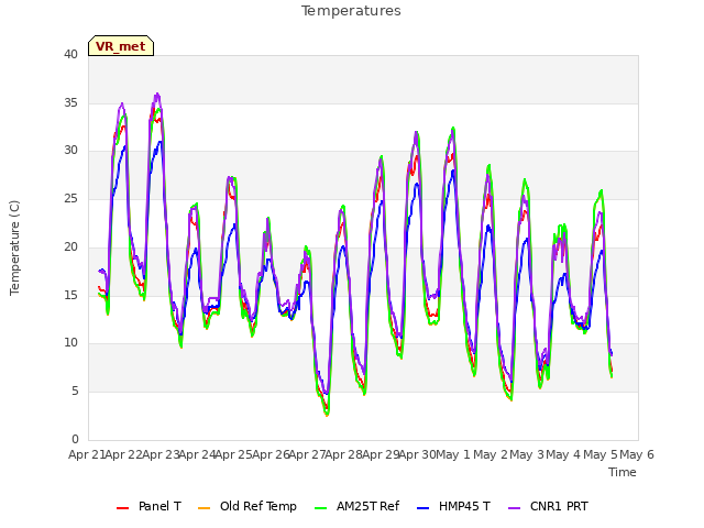 plot of Temperatures