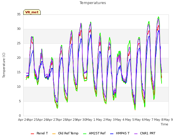 plot of Temperatures