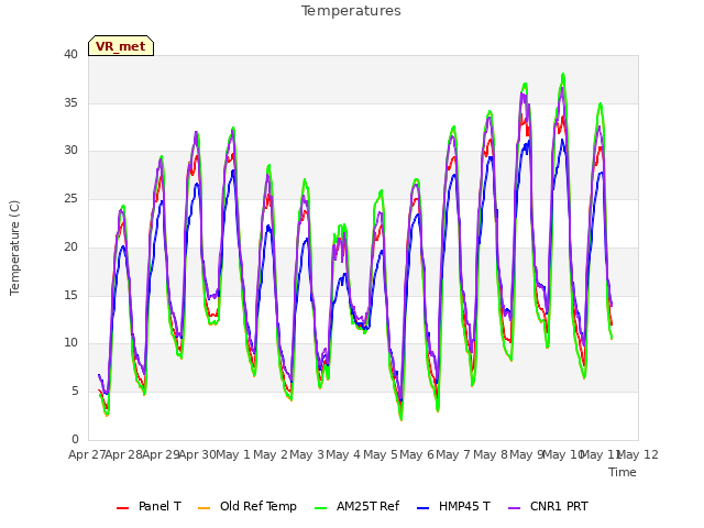 plot of Temperatures