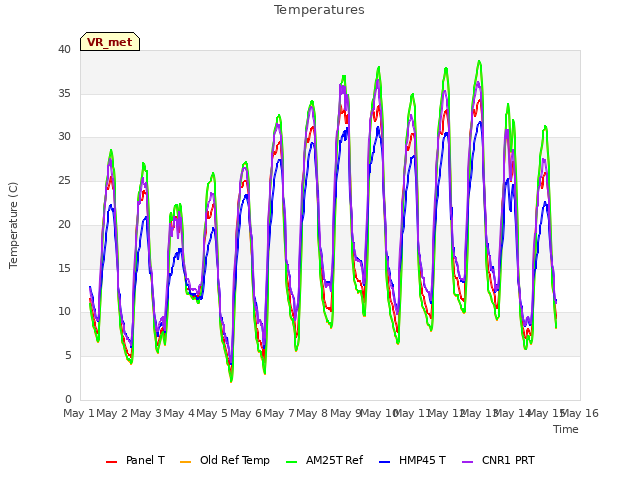 plot of Temperatures