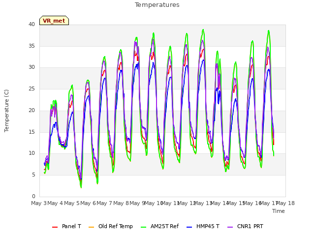 plot of Temperatures