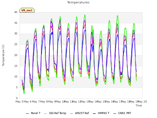 plot of Temperatures