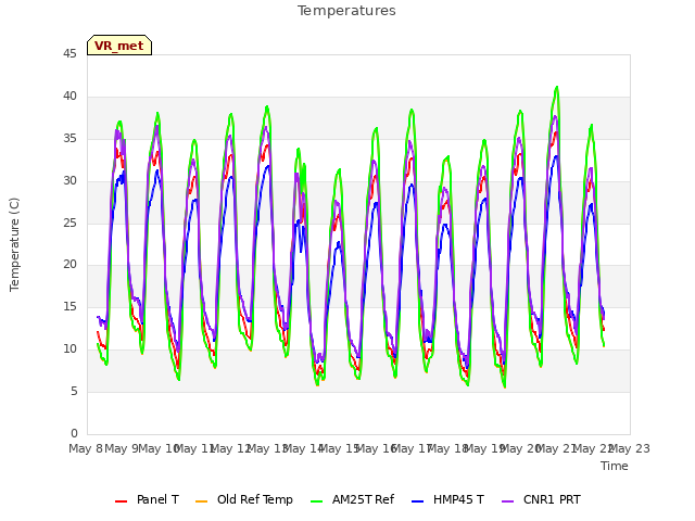 plot of Temperatures