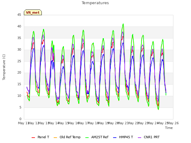 plot of Temperatures