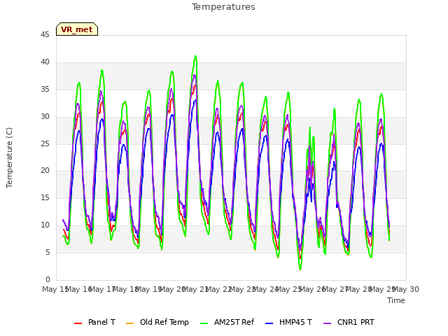 plot of Temperatures