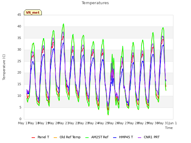 plot of Temperatures