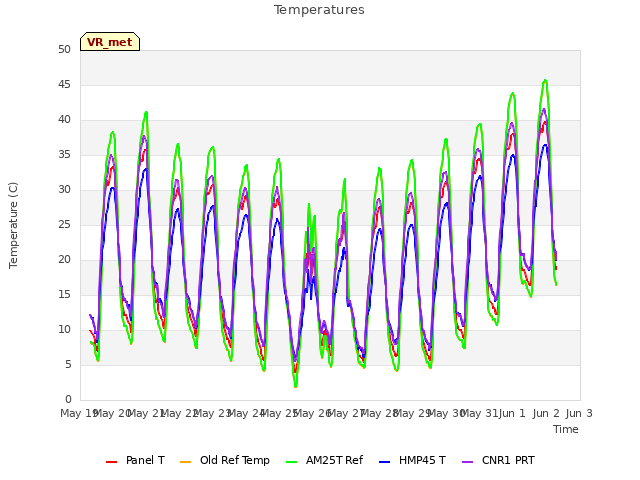 plot of Temperatures