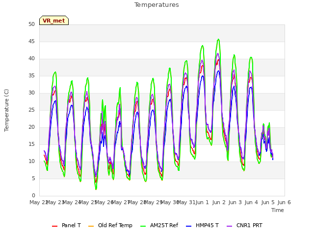 plot of Temperatures