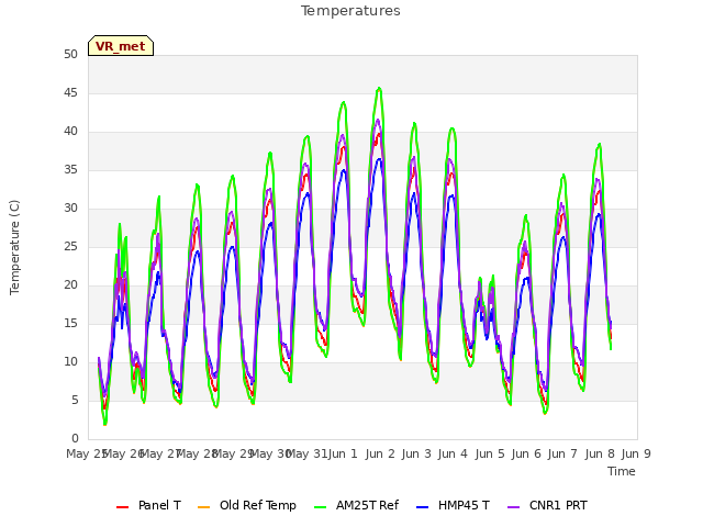 plot of Temperatures