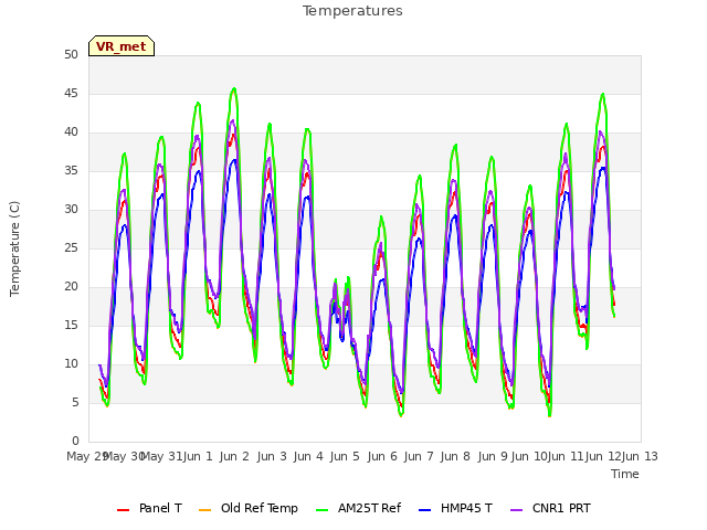 plot of Temperatures