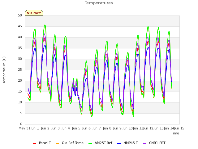 plot of Temperatures