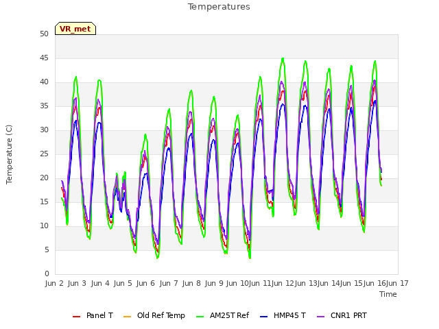 plot of Temperatures