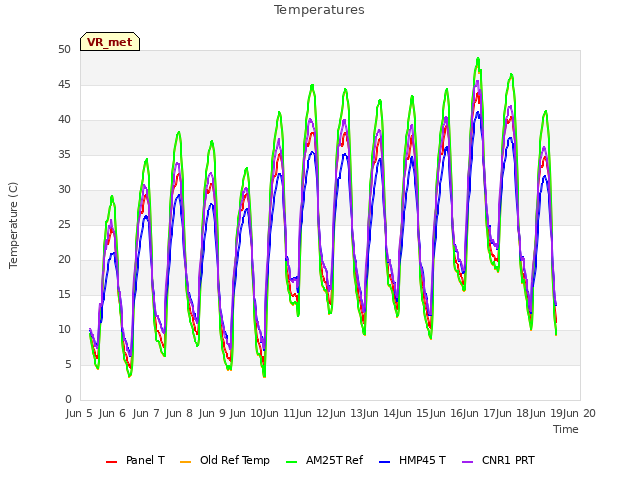 plot of Temperatures