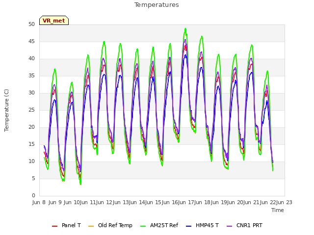 plot of Temperatures