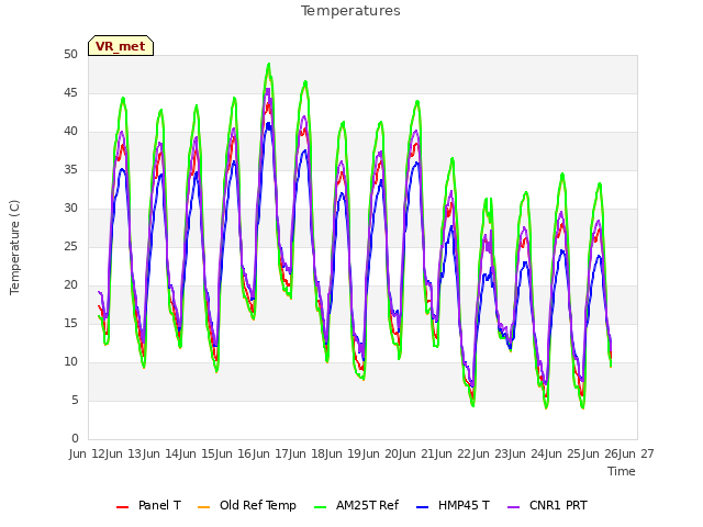 plot of Temperatures