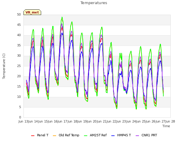 plot of Temperatures