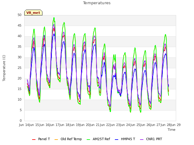 plot of Temperatures