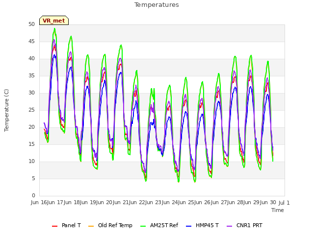 plot of Temperatures