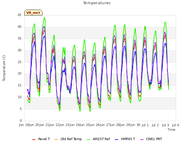 plot of Temperatures