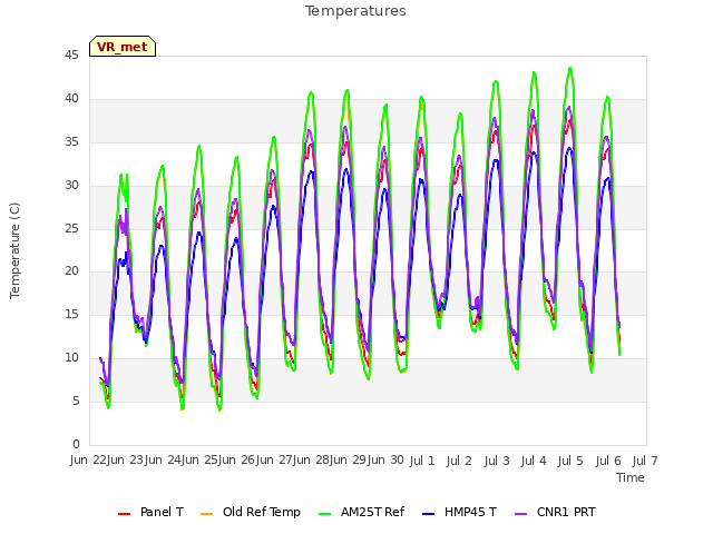 plot of Temperatures