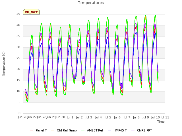 plot of Temperatures