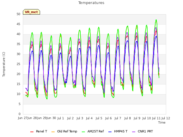 plot of Temperatures