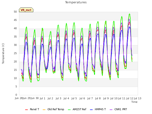 plot of Temperatures