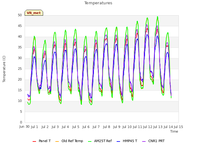 plot of Temperatures