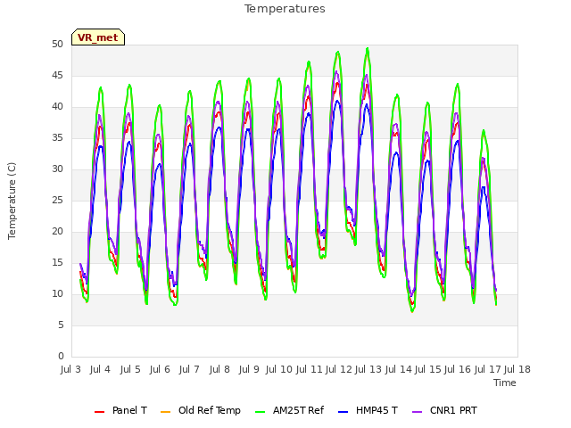 plot of Temperatures