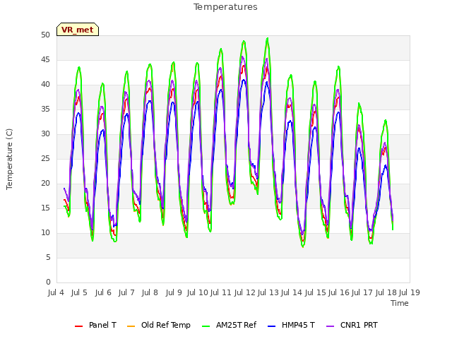 plot of Temperatures