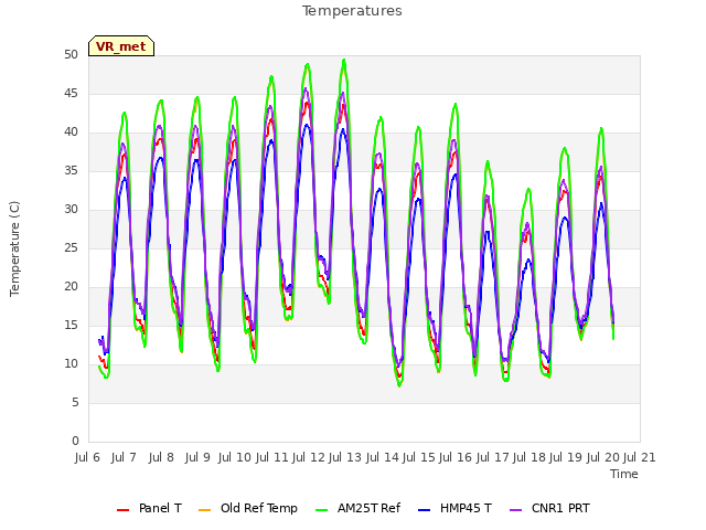 plot of Temperatures