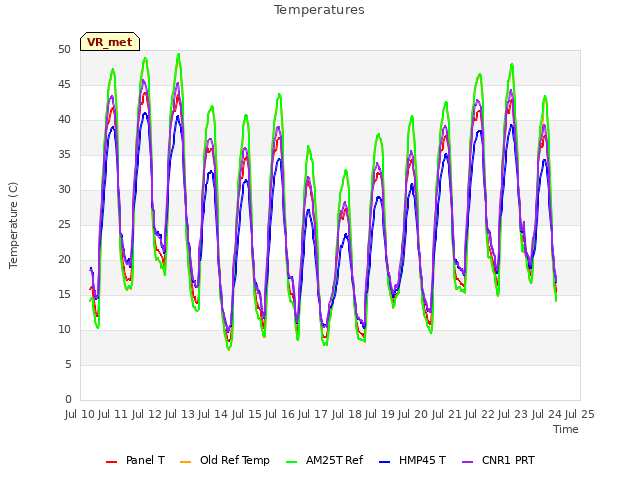 plot of Temperatures