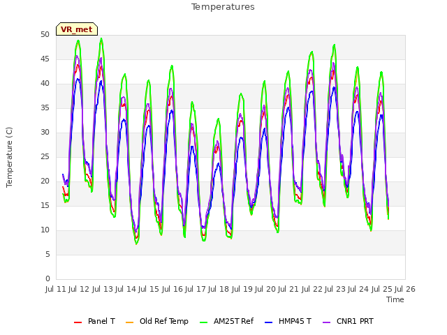 plot of Temperatures