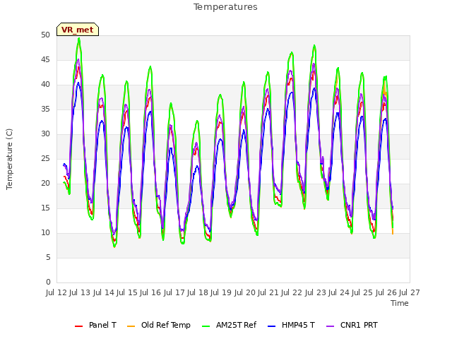 plot of Temperatures