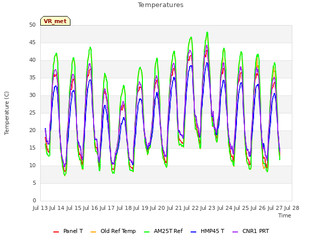 plot of Temperatures