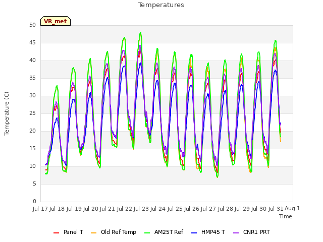 plot of Temperatures