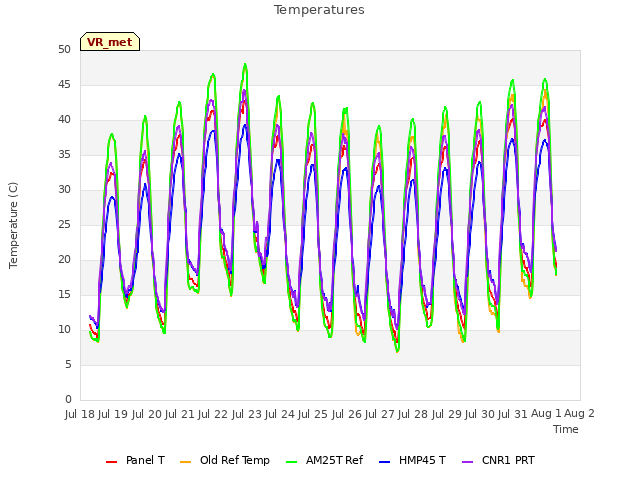 plot of Temperatures