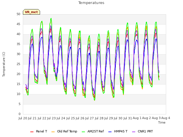 plot of Temperatures