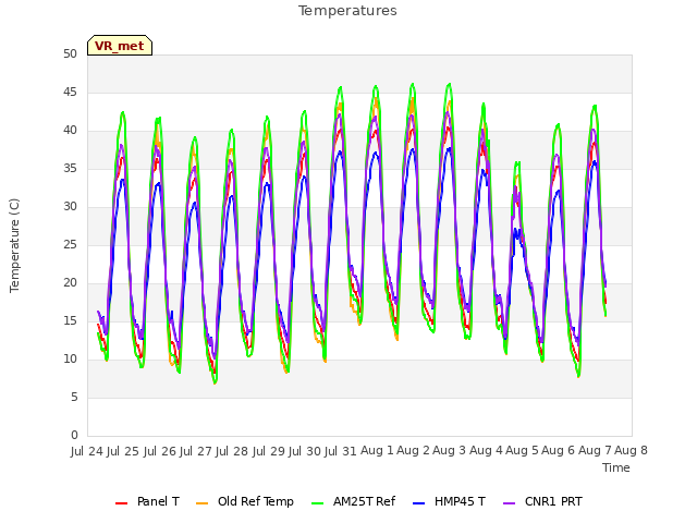 plot of Temperatures